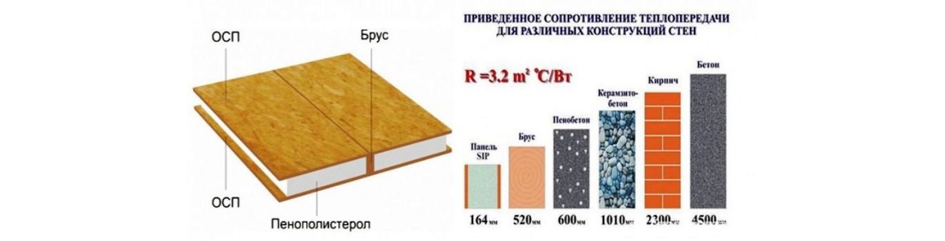 Расчет теплопотерь дома из СИП-панелей - Фото
