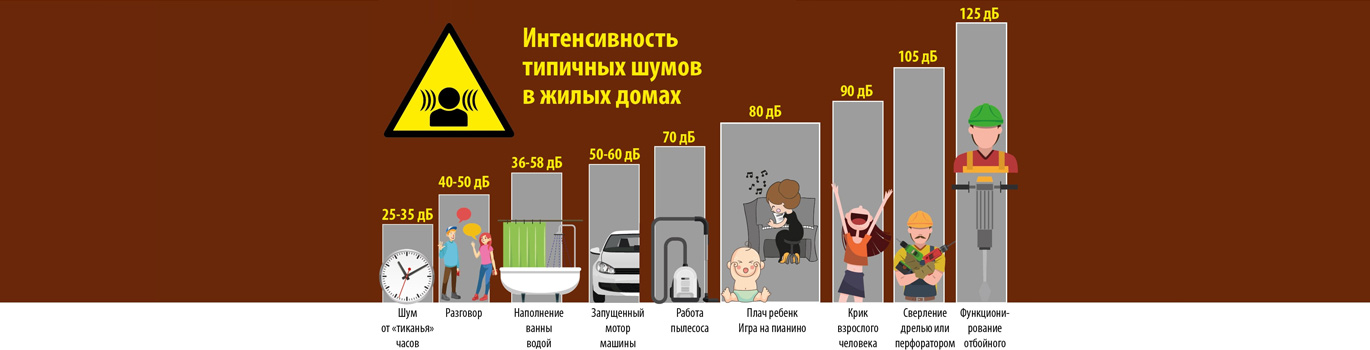 Схема уровней шума в бытовых условиях